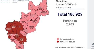 Suman 222 casos de Covid-19 en una semana en Querétaro