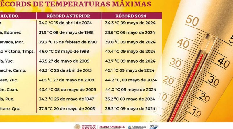 Registra Querétaro temperatura histórica